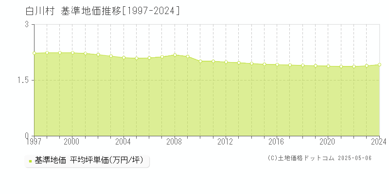 白川村(岐阜県)の基準地価推移グラフ(坪単価)[1997-2024年]