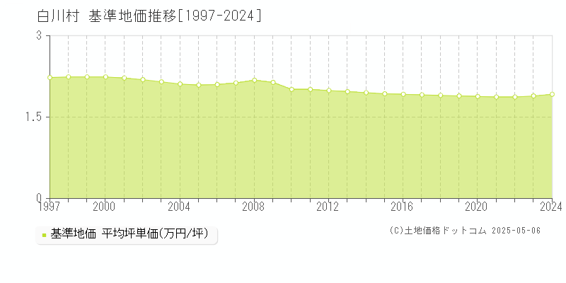 大野郡白川村の基準地価推移グラフ 