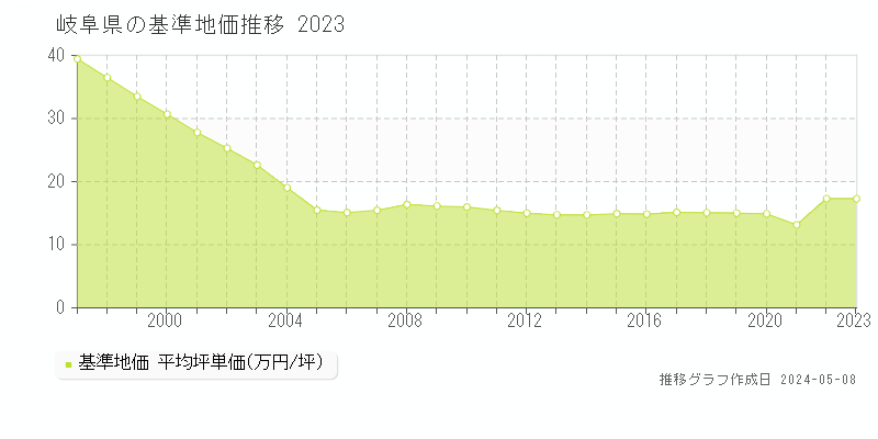 岐阜県の基準地価推移グラフ 