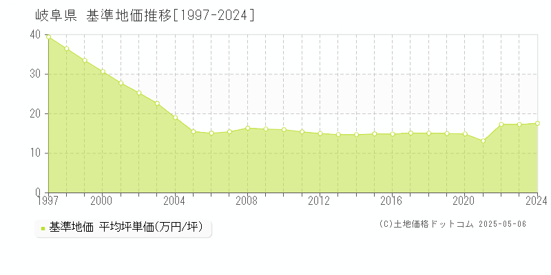 岐阜県の基準地価推移グラフ(坪単価)[1997-2024年]