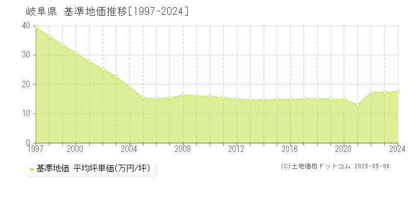 岐阜県の基準地価推移グラフ 