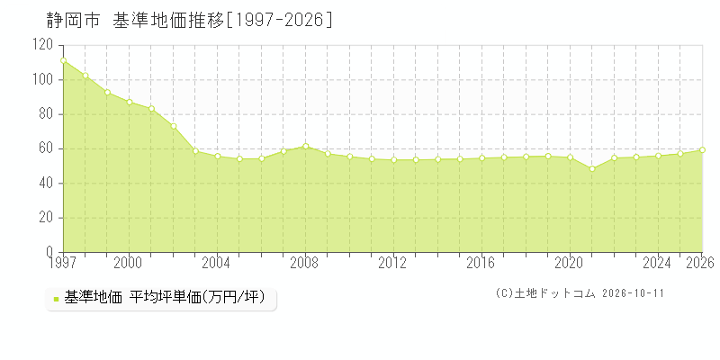 静岡県静岡市の基準地価推移グラフ(坪単価)[1997-2026年]