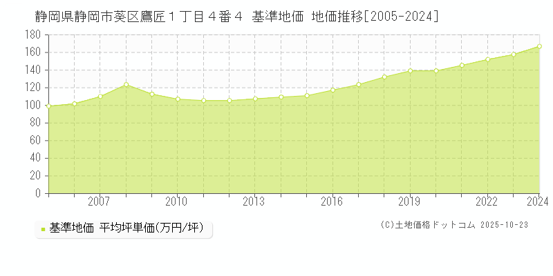 静岡県静岡市葵区鷹匠１丁目４番４ 基準地価 地価推移[2005-2024]