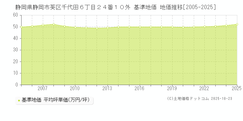 静岡県静岡市葵区千代田６丁目２４番１０外 基準地価 地価推移[2005-2025]