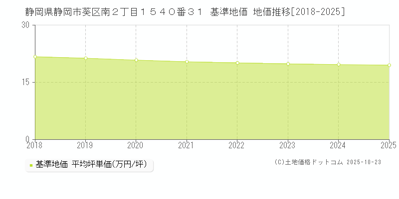 静岡県静岡市葵区南２丁目１５４０番３１ 基準地価 地価推移[2018-2025]