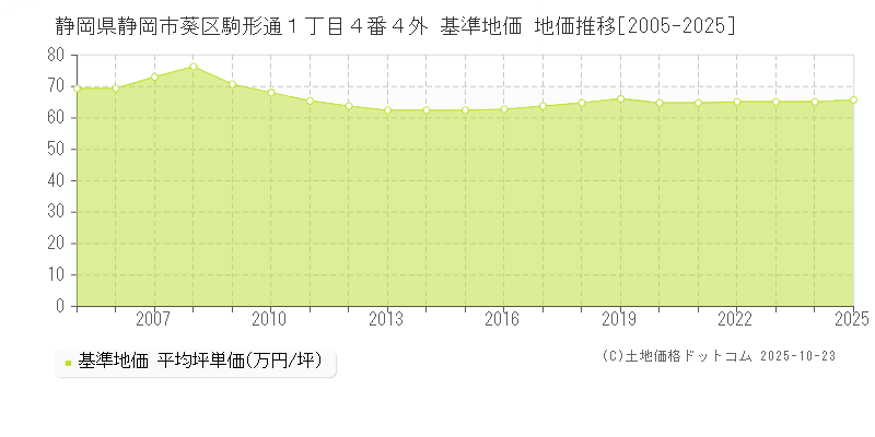 静岡県静岡市葵区駒形通１丁目４番４外 基準地価 地価推移[2005-2025]