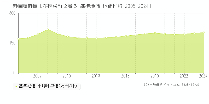 静岡県静岡市葵区栄町２番５ 基準地価 地価推移[2005-2024]