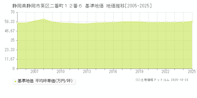 静岡県静岡市葵区二番町１２番６ 基準地価 地価推移[2005-2025]