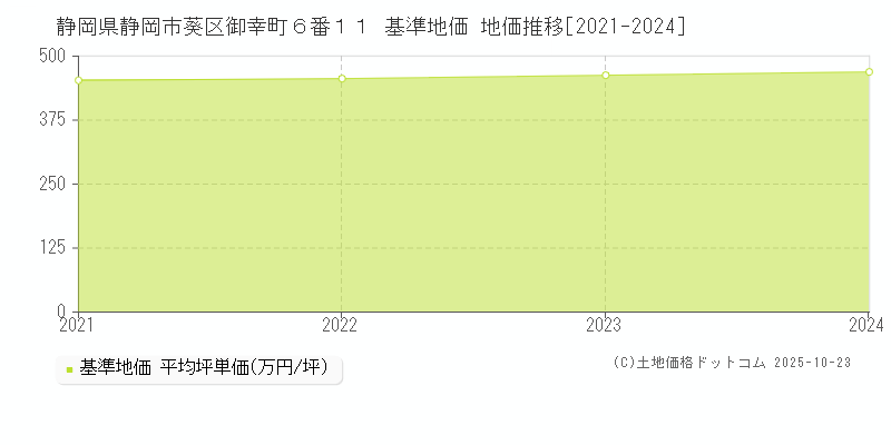 静岡県静岡市葵区御幸町６番１１ 基準地価 地価推移[2021-2024]
