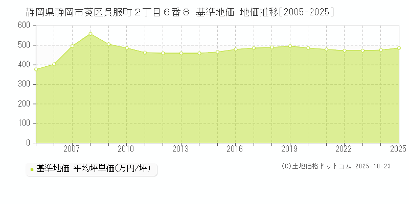 静岡県静岡市葵区呉服町２丁目６番８ 基準地価 地価推移[2005-2025]