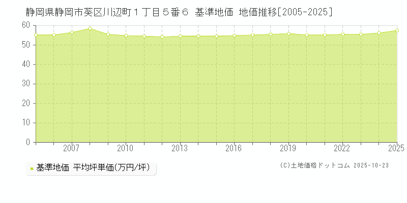 静岡県静岡市葵区川辺町１丁目５番６ 基準地価 地価推移[2005-2025]