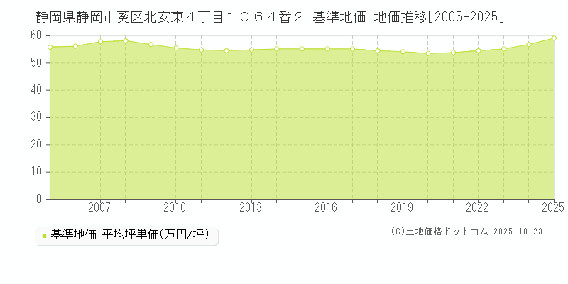 静岡県静岡市葵区北安東４丁目１０６４番２ 基準地価 地価推移[2005-2025]