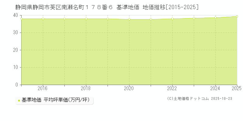 静岡県静岡市葵区南瀬名町１７８番６ 基準地価 地価推移[2015-2025]