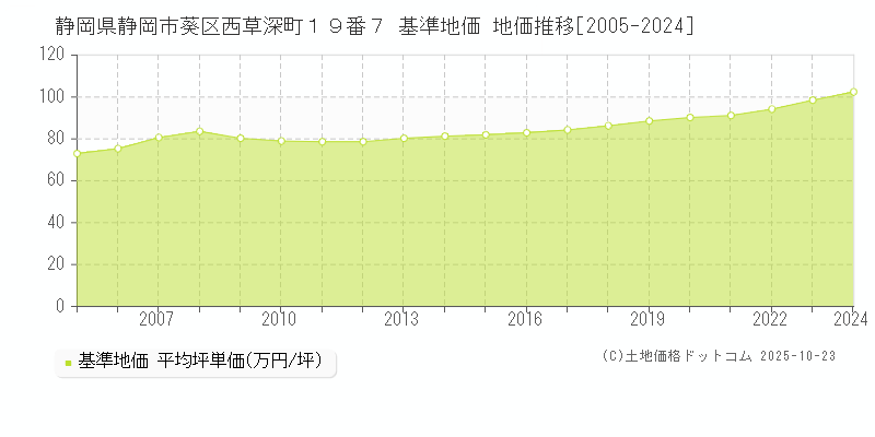 静岡県静岡市葵区西草深町１９番７ 基準地価 地価推移[2005-2024]