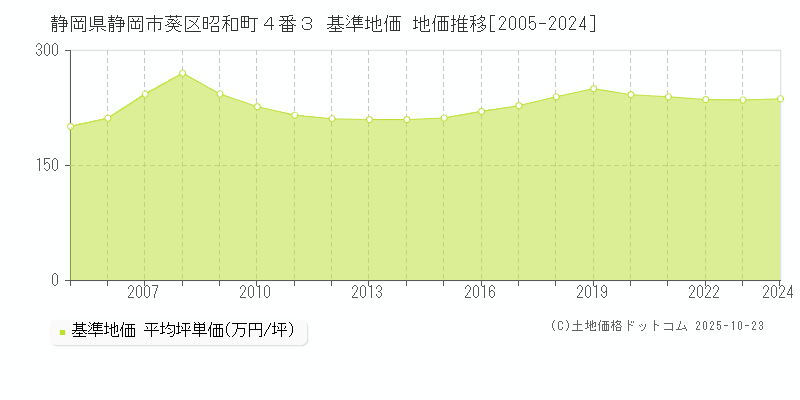 静岡県静岡市葵区昭和町４番３ 基準地価 地価推移[2005-2024]