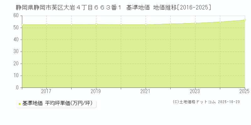 静岡県静岡市葵区大岩４丁目６６３番１ 基準地価 地価推移[2016-2025]