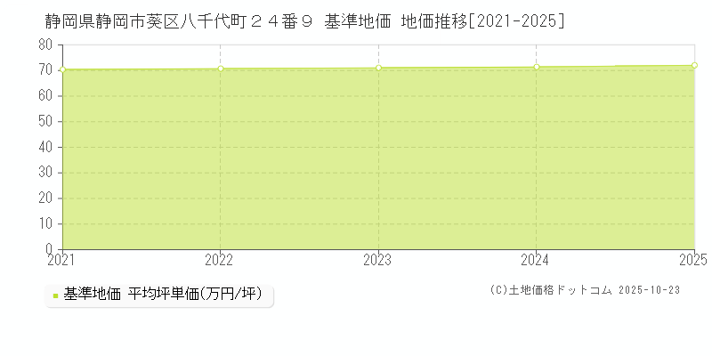 静岡県静岡市葵区八千代町２４番９ 基準地価 地価推移[2021-2025]