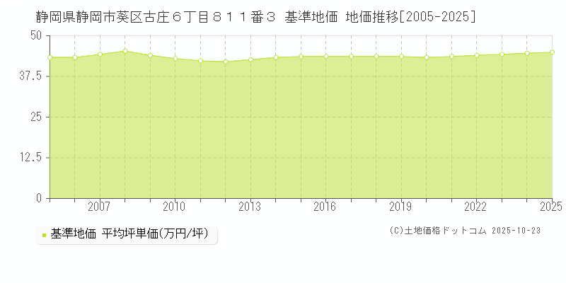 静岡県静岡市葵区古庄６丁目８１１番３ 基準地価 地価推移[2005-2025]