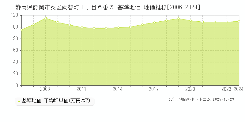 静岡県静岡市葵区両替町１丁目６番６ 基準地価 地価推移[2006-2024]