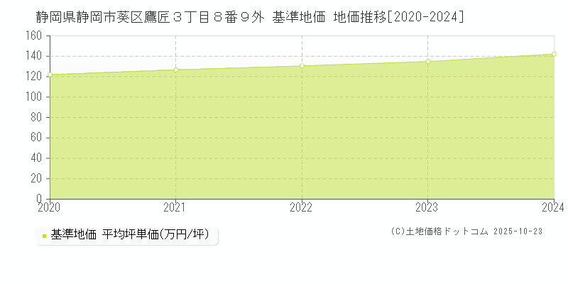 静岡県静岡市葵区鷹匠３丁目８番９外 基準地価 地価推移[2020-2024]