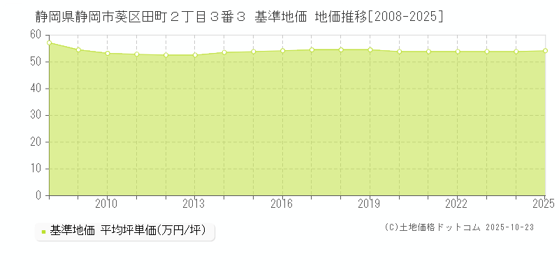 静岡県静岡市葵区田町２丁目３番３ 基準地価 地価推移[2008-2025]
