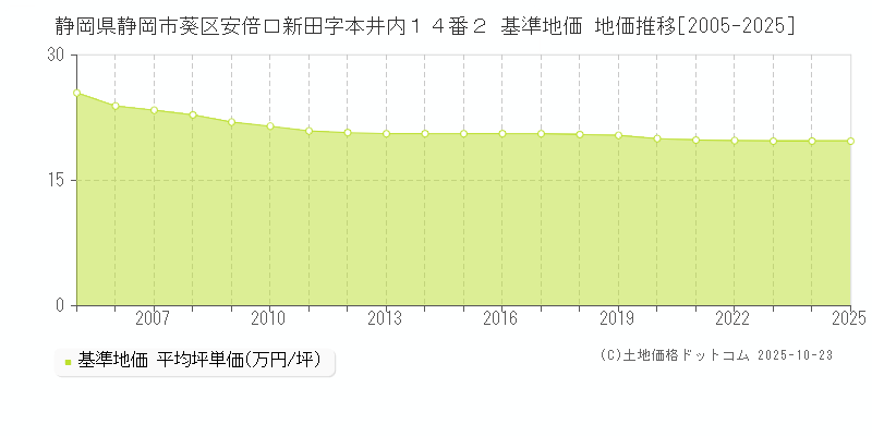 静岡県静岡市葵区安倍口新田字本井内１４番２ 基準地価 地価推移[2005-2025]