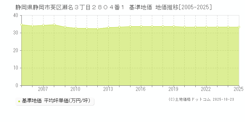 静岡県静岡市葵区瀬名３丁目２８０４番１ 基準地価 地価推移[2005-2025]