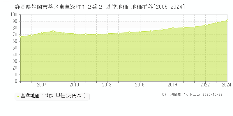 静岡県静岡市葵区東草深町１２番２ 基準地価 地価推移[2005-2024]