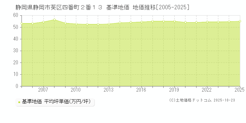 静岡県静岡市葵区四番町２番１３ 基準地価 地価推移[2005-2025]