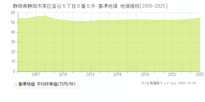 静岡県静岡市葵区沓谷５丁目５番５外 基準地価 地価推移[2005-2025]