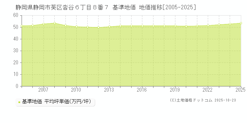 静岡県静岡市葵区沓谷６丁目８番７ 基準地価 地価推移[2005-2025]