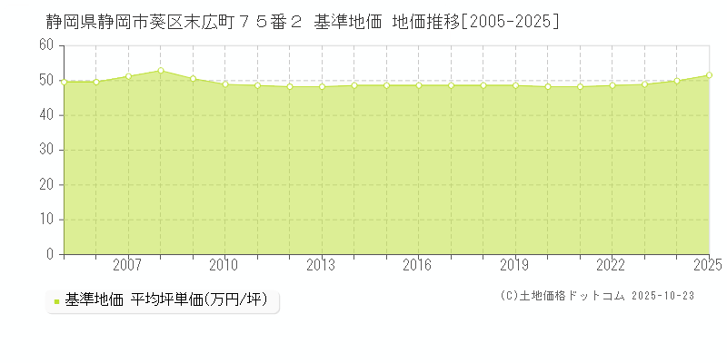静岡県静岡市葵区末広町７５番２ 基準地価 地価推移[2005-2025]