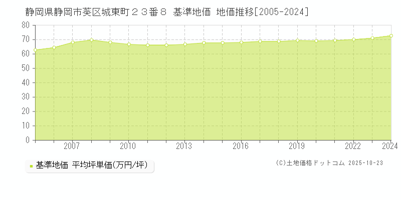 静岡県静岡市葵区城東町２３番８ 基準地価 地価推移[2005-2024]