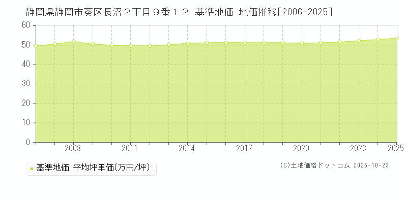 静岡県静岡市葵区長沼２丁目９番１２ 基準地価 地価推移[2006-2025]