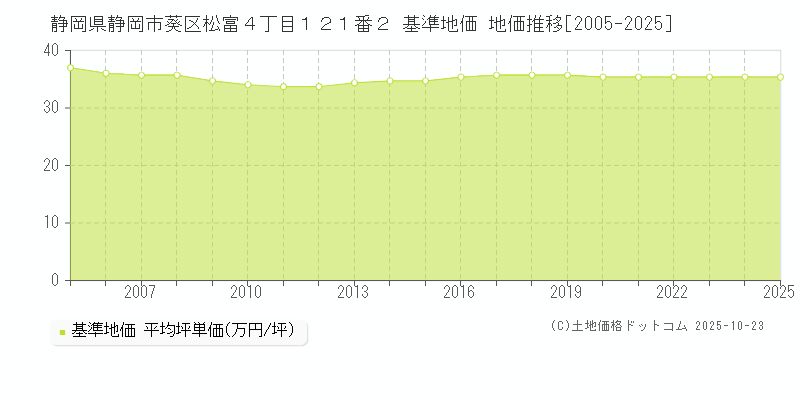静岡県静岡市葵区松富４丁目１２１番２ 基準地価 地価推移[2005-2025]
