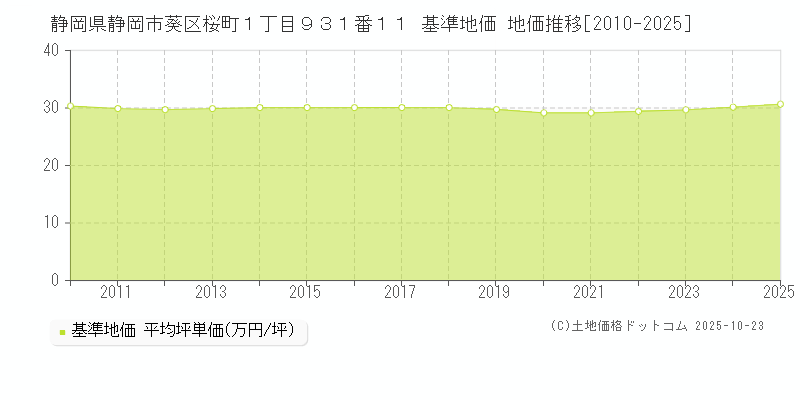静岡県静岡市葵区桜町１丁目９３１番１１ 基準地価 地価推移[2010-2025]
