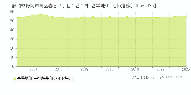 静岡県静岡市葵区春日２丁目１番１外 基準地価 地価推移[2005-2025]