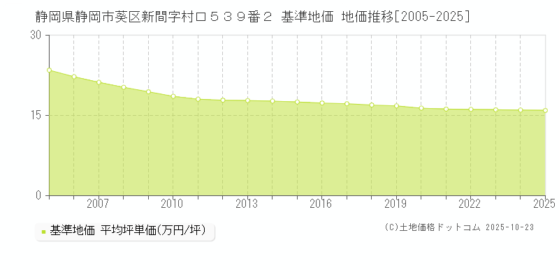 静岡県静岡市葵区新間字村口５３９番２ 基準地価 地価推移[2005-2025]