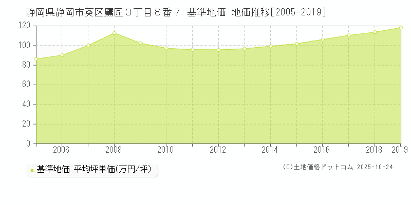 静岡県静岡市葵区鷹匠３丁目８番７ 基準地価 地価推移[2005-2019]
