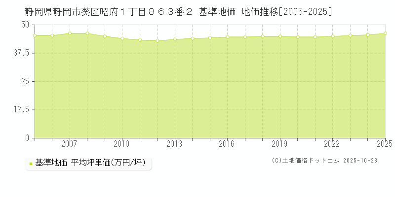 静岡県静岡市葵区昭府１丁目８６３番２ 基準地価 地価推移[2005-2025]