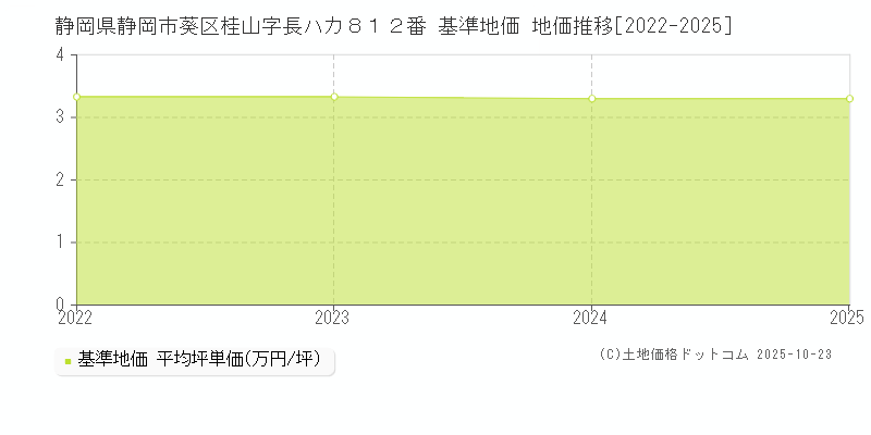 静岡県静岡市葵区桂山字長ハカ８１２番 基準地価 地価推移[2022-2025]