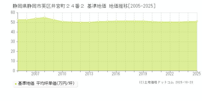 静岡県静岡市葵区井宮町２４番２ 基準地価 地価推移[2005-2025]