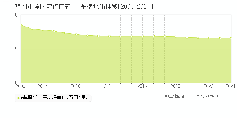 安倍口新田(静岡市葵区)の基準地価推移グラフ(坪単価)[2005-2024年]