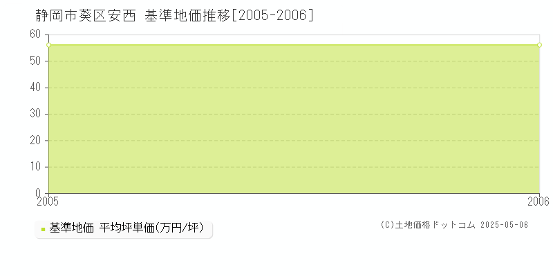 安西(静岡市葵区)の基準地価推移グラフ(坪単価)[2005-2006年]