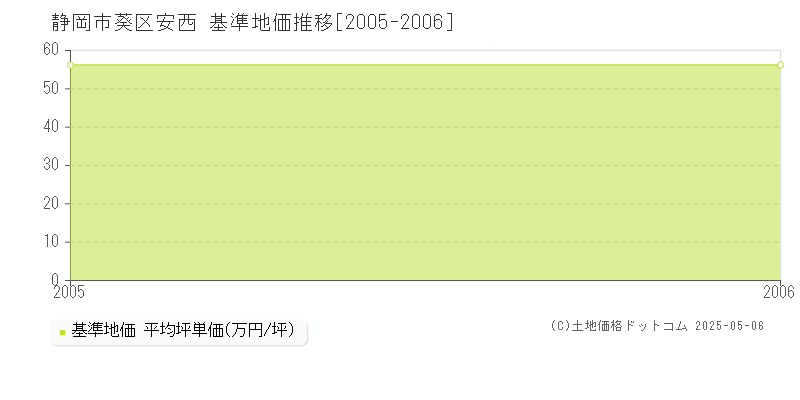 静岡市葵区安西の基準地価推移グラフ 