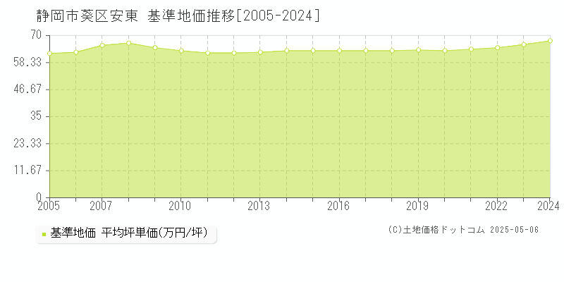 安東(静岡市葵区)の基準地価推移グラフ(坪単価)[2005-2024年]
