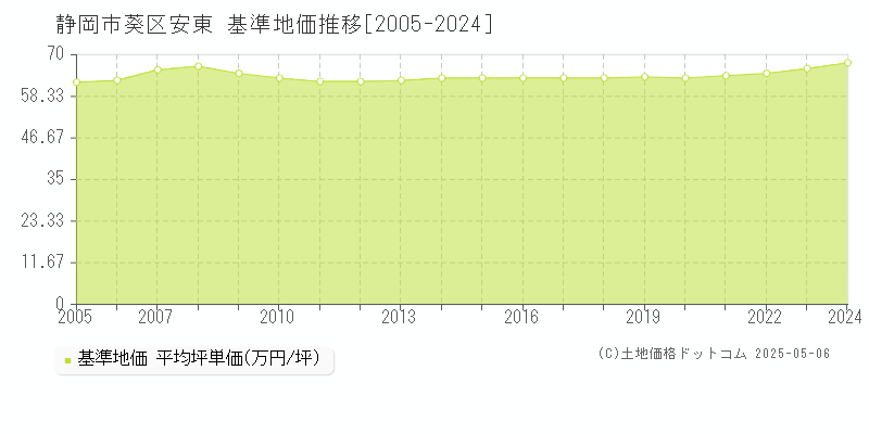 静岡市葵区安東の基準地価推移グラフ 