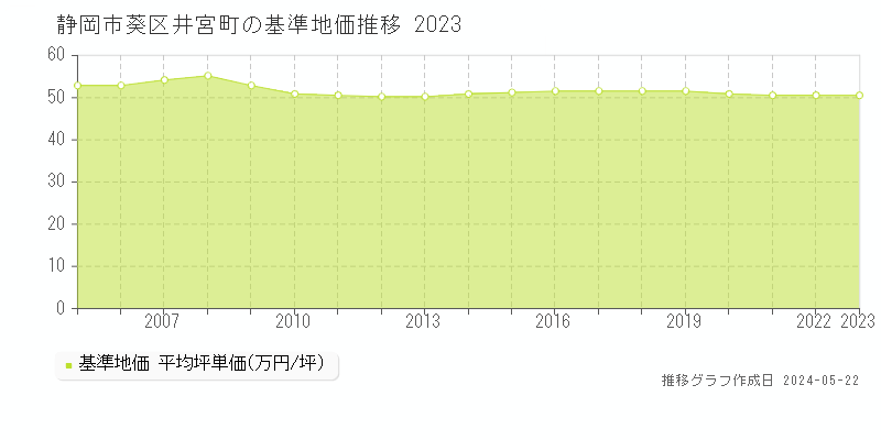 静岡市葵区井宮町の基準地価推移グラフ 