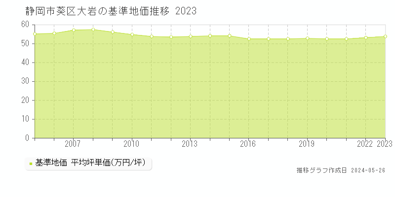 静岡市葵区大岩の基準地価推移グラフ 