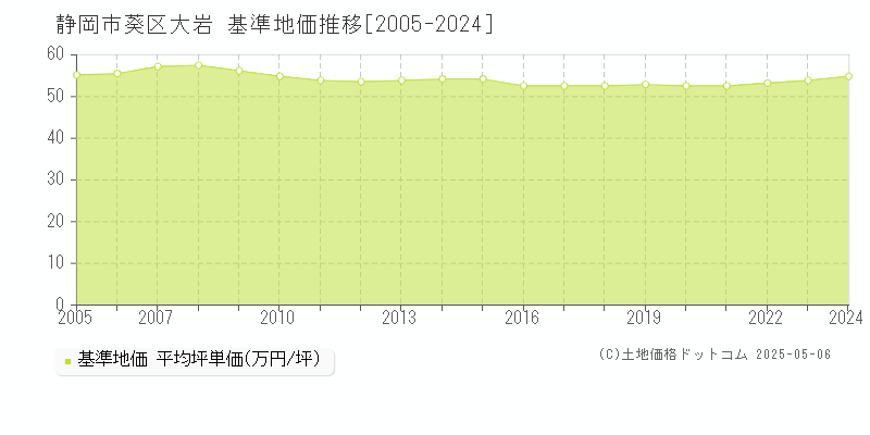 大岩(静岡市葵区)の基準地価推移グラフ(坪単価)[2005-2024年]
